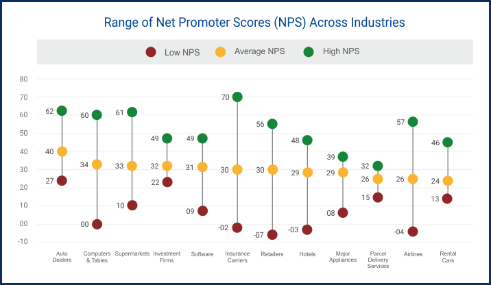 Customer Effort Score vs Net Promoter Score Example